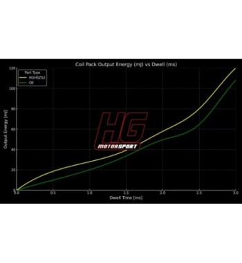 HG ignition coil – Hyundai i30 N / Kia / Genesis G4–G8